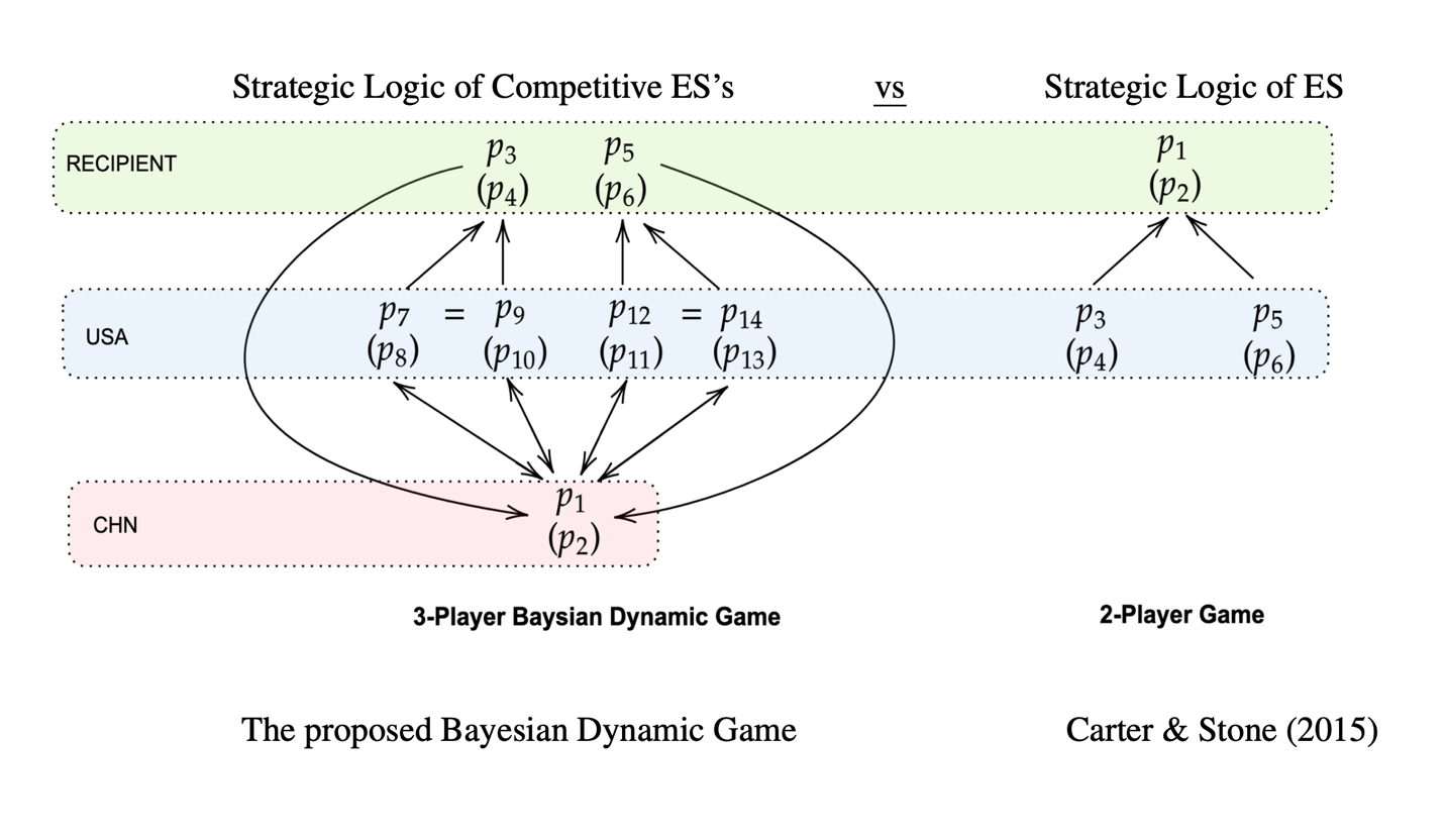 Pathway to Empirical Game-Theoretic Analysis